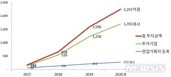 [서울=뉴시스]창업기획자 등록·투자금액 누적 그래프(자료제공=중기부).