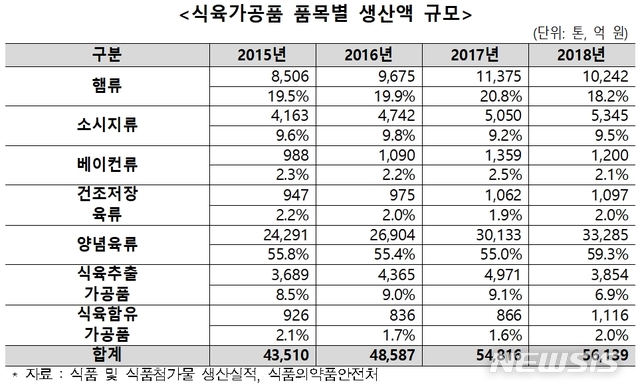 [세종=뉴시스]품목별 식육가공품 생산액 규모(자료=농림축산식품부 제공). 