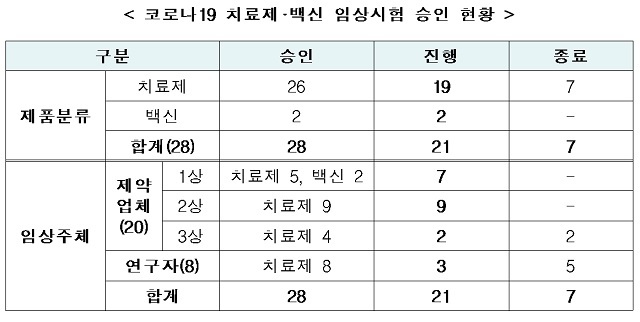 [서울=뉴시스] 코로나19 치료제·백신 임상시험 승인 현황 (사진=식약처 제공)