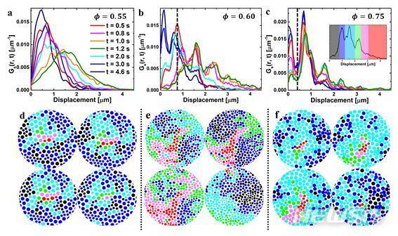 [대전=뉴시스] 임계점에서 집합적으로 움직이는 유리 입자. 고체와 액체의 성질을 균일하게 가지게 된 임계상태의 경우 전체적인 입자들의 운동성이 커지고 임계점을 넘어가면 고체의 성질이 강해져 입자들이 자유롭게 움직이지 못하고 액체보다 활동성이 떨어진다.