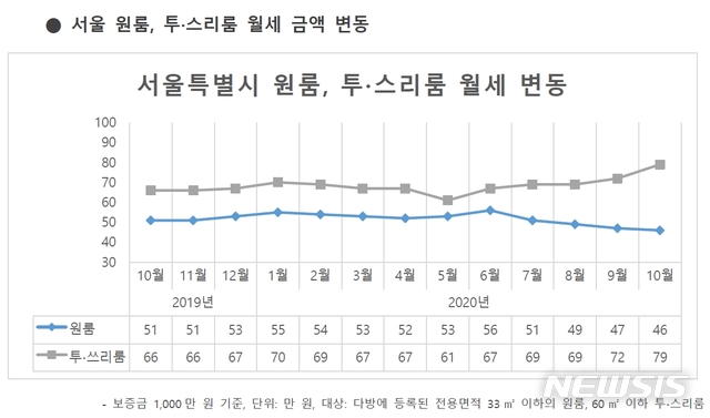 [서울=뉴시스](제공 = 다방) 2020.11.10.