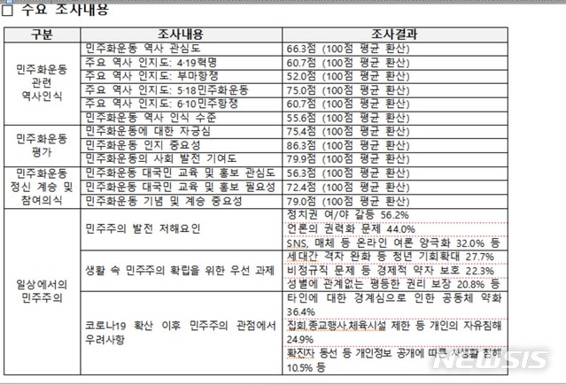 "여·야 갈등이 민주주의 발전 가로막아"