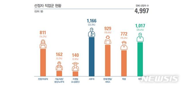 [서울=뉴시스] 서울시 청년월세 선정자 설문조사 결과. (그래픽=서울시 제공) 2020.11.11. photo@newsis.com