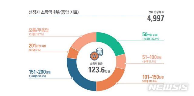 [서울=뉴시스] 서울시 청년월세 선정자 설문조사 결과. (그래픽=서울시 제공) 2020.11.11. photo@newsis.com