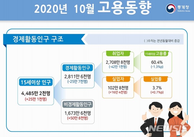 [세종=뉴시스] 통계청 10월 고용동향. 