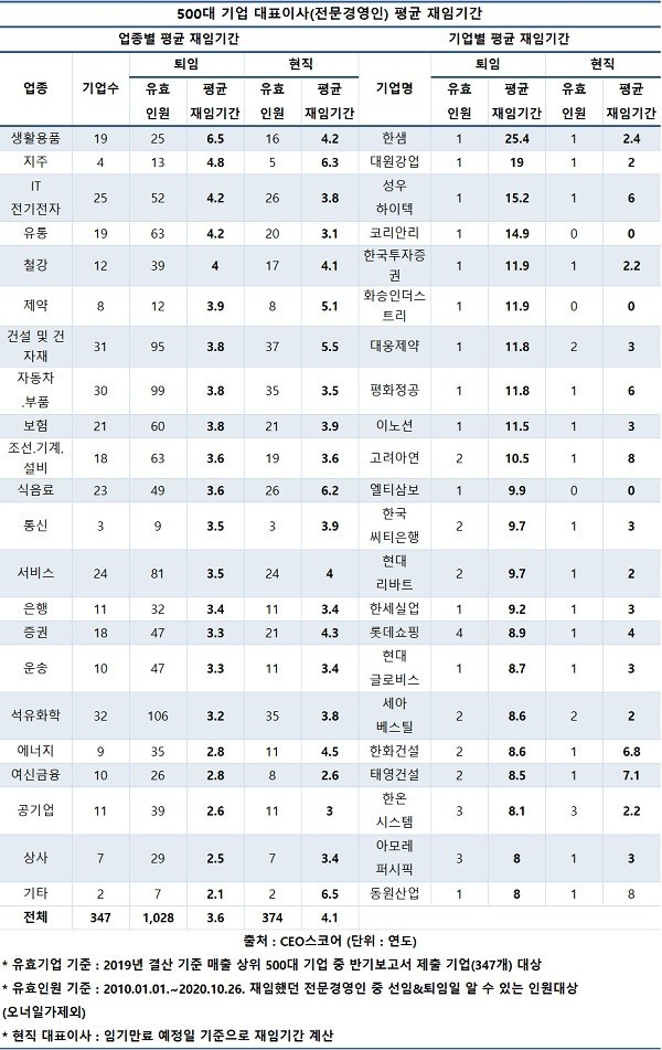 전문경영인 출신 대기업 대표이사, 평균 재임기간 3.6년 