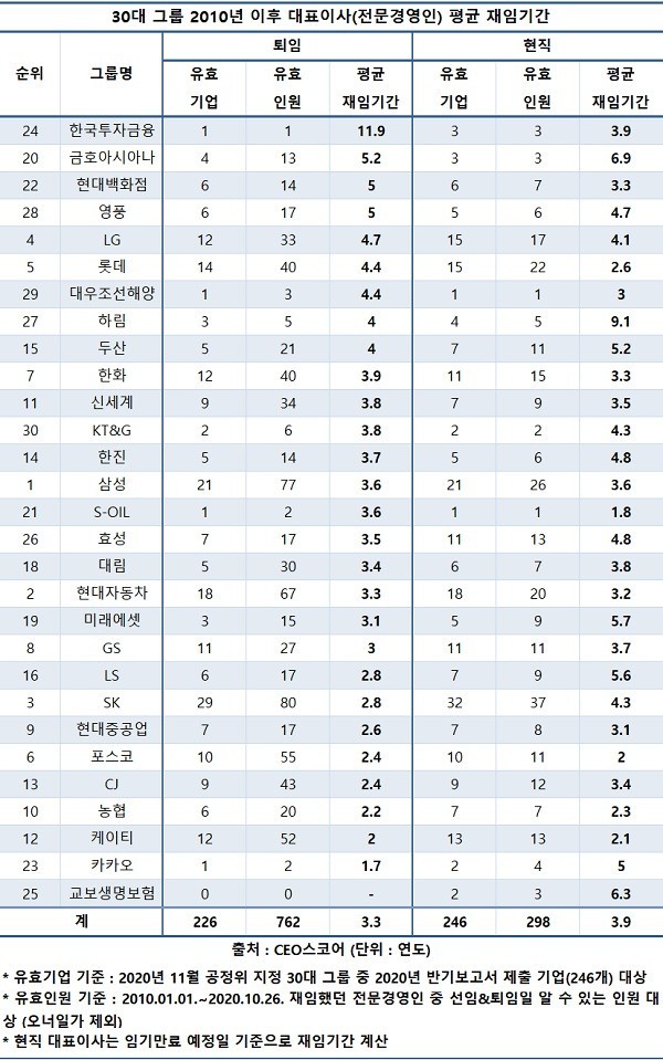 전문경영인 출신 대기업 대표이사, 평균 재임기간 3.6년 