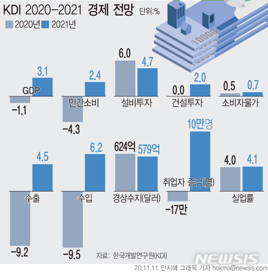 KDI, 코로나에 올해 -1.1% 역성장 굳혀…내년 전망도 '먹구름'
