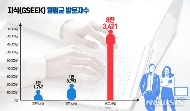 [수원=뉴시스] 경기도 대표 온라인평생학습서비스 '지식(GSEEK)'이 지난 10일 기준 회원 100만 명을 돌파했다.(사진=경기도 제공)