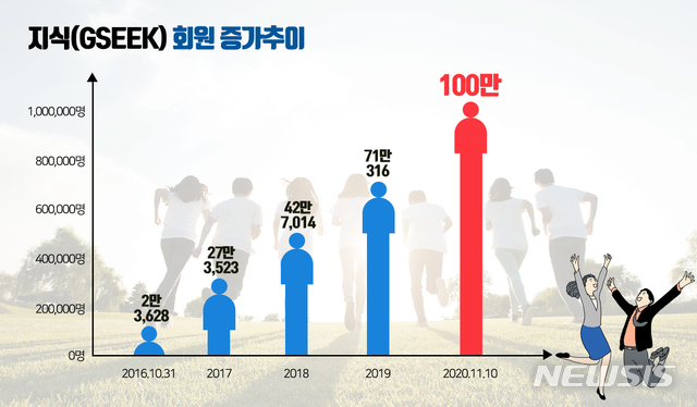[수원=뉴시스] 경기도 대표 온라인평생학습서비스 '지식(GSEEK)'이 지난 10일 기준 회원 100만 명을 돌파했다. (사진=경기도 제공)