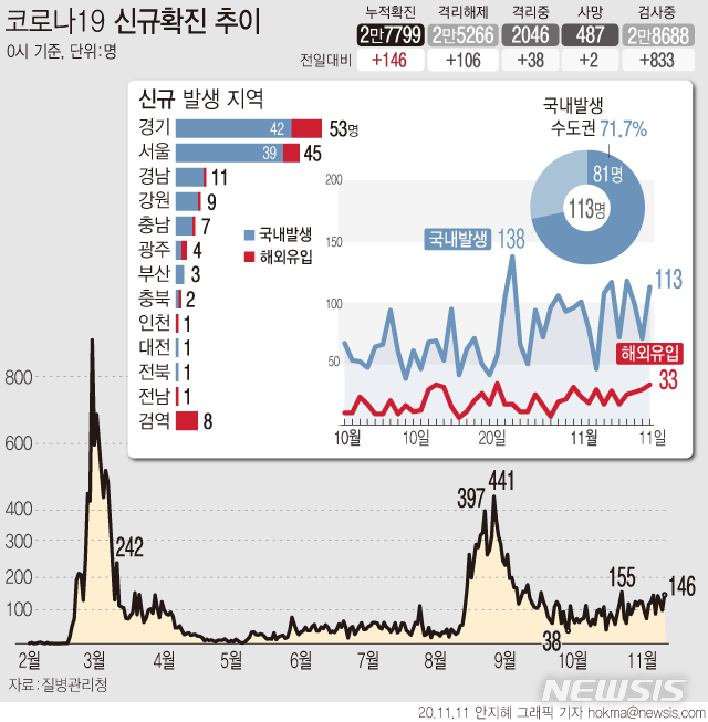 [서울=뉴시스]11일 0시 기준 누적 '코로나19' 확진자는 전날 0시 이후 146명 늘어난 2만7799명이다. 사망자는 2명이 증가해 487명이다. (그래픽=안지혜 기자) hokma@newsis.com