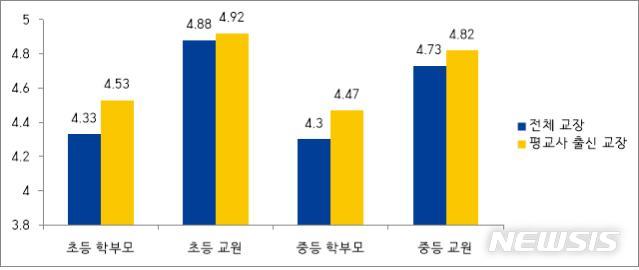 [세종=뉴시스]열린민주당 강민정 의원이 11일 교육부로부터 제출받은 '2019학년도 전국 초·중등 학교장의 구성원 만족도 조사 결과' 자료에 따르면 지난해 평교사 출신 학교장에 대한 만족도가 전체 학교장 평균보다 높은 것으로 나타났다. (자료=강민정 의원실 제공) 2020.11.11. photo@newsis.com
