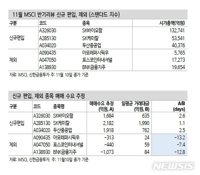 SK바이오팜·케미칼·두산중공업, MSCI지수 편입 영향은