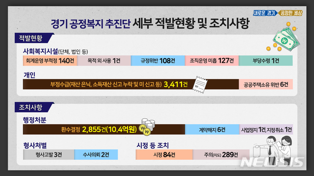[수원=뉴시스] 경기 공정복지 추진단 집중점검 결과 (사진=경기도 제공)