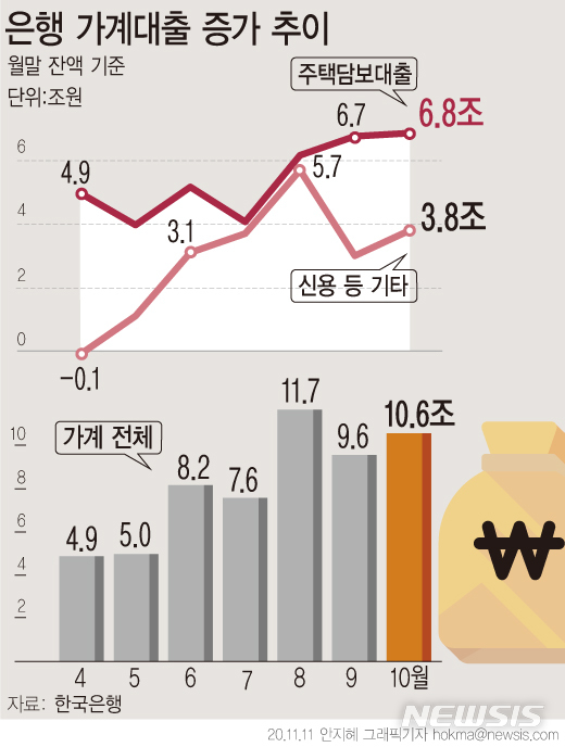 전셋값 폭등에 빚낸다…10월 가계대출 10.6조↑역대 최대
