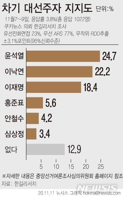 [서울=뉴시스]쿠키뉴스 의뢰로 여론조사기관 한길리서치가 지난 7~9일 실시한 '여야 차기 대선후보 지지도' 조사 결과, 윤석열 검찰총장 지지 응답이 24.7%로 가장 높았다. 이낙연 더불어민주당 대표는 22.2%, 이재명 경기도지사는 18.4%로 각각 2위와 3위를 차지했다. (그래픽=안지혜 기자)&nbsp; hokma@newsis.com 