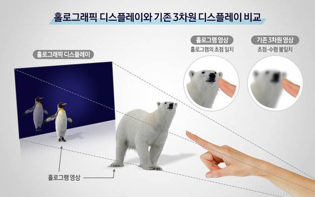 삼성전자 '홀로그램 생성부터 재생까지' 전 과정 한계 극복...상용화 가능성 확보