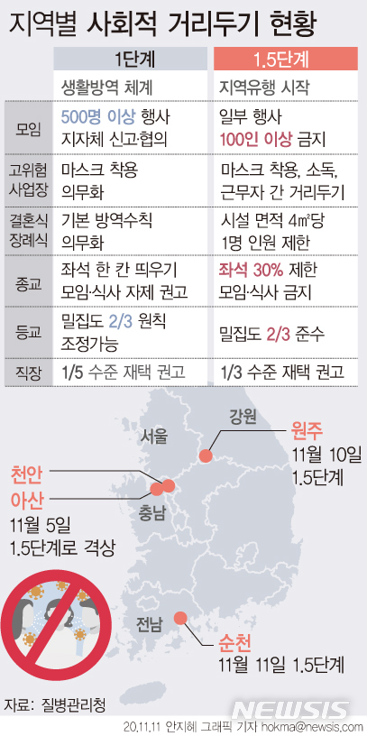 [서울=뉴시스]확진자가 급증한 천안, 아산, 원주, 순천 등 4개 시·군 지자체는 자체적으로 거리두기 단계를 1.5단계로 격상했다. (그래픽=안지혜 기자)&nbsp; hokma@newsis.com