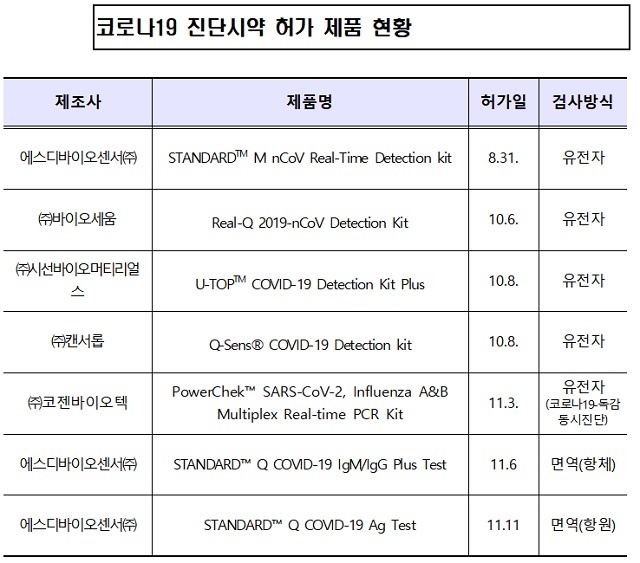 [서울=뉴시스] 코로나19 진단시약 허가 제품 현황 (사진=식약처 제공)