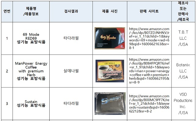 [서울=뉴시스] 부적합 해외직구제품 목록 (사진=식품의약품안전처 제공)
