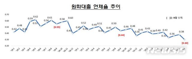 국내은행 9월 연체율 역대 최저…이유는