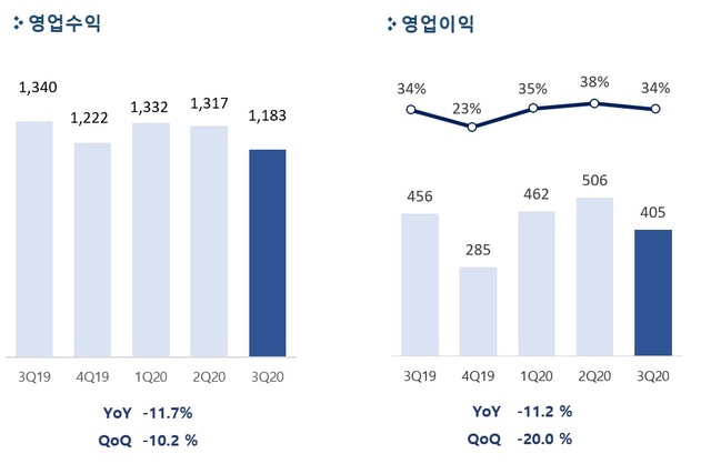 펄어비스, 3분기 영업익 405억…"붉은사막 성공 확신"(종합)