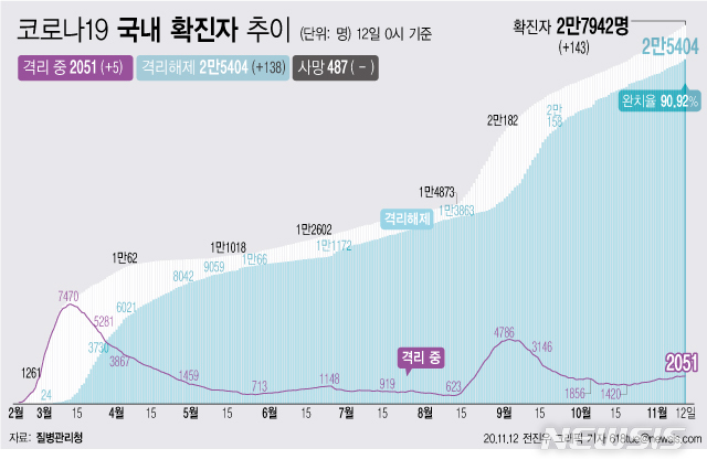 [서울=뉴시스] 12일 0시 기준 '코로나 19' 누적 확진자는 143명 늘어난 2만7942명이다. 치료 중인 환자는 5명 늘어 2051명이 됐다. 확진자 중 완치자 비율을 나타내는 완치율은 90.92%를 기록하고 있다. (그래픽=전진우 기자)  618tue@newsis.com