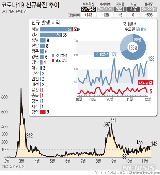 [서울=뉴시스]12일 0시 기준 '코로나19' 신규 확진자가 143명으로 집계됐다. 국내발생 확진자는 128명, 해외유입 확진자는 15명이다. (그래픽=안지혜 기자)&nbsp; hokma@newsis.com 