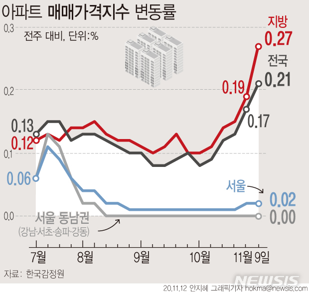 [서울=뉴시스] 12일 한국감정원에 따르면, 지난 9일 기준 전국 아파트 매매가격은 0.21% 올라, 지난주(0.17%) 대비 상승폭이 확대 됐다. 특히 지방 아파트값은 한 주 새 0.27% 올라 역대 최고 상승률을 나타냈다. (그래픽=안지혜 기자)&nbsp; hokma@newsis.com