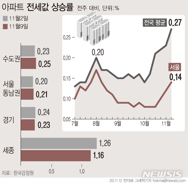 [서울=뉴시스] 12일 한국감정원의 '주간 아파트 가격동향'에 따르면, 전국 아파트 전셋값은 금주 0.27% 올라, 2013년 10월 2주(0.29%) 이래 최근 7년1개월만에 최고 상승률을 나타냈다. (그래픽=안지혜 기자)&nbsp; hokma@newsis.com 