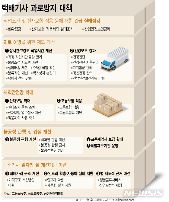 [서울=뉴시스] 12일 고용노동부·국토교통부·공정거래위원회에 따르면 정부가 택배기사들의 과로를 방지하기 위해 노사 협의를 통한 토요일 휴무제 도입 등을 유도하고, 직종 맞춤형 건강검진을 지원한다. (그래픽=전진우 기자) 618tue@newsis.com 