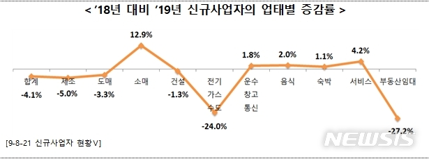 [세종=뉴시스] 2019년 기준 전년 대비 업종별 신규 창업자 수 증감률. (자료=국세청 제공)