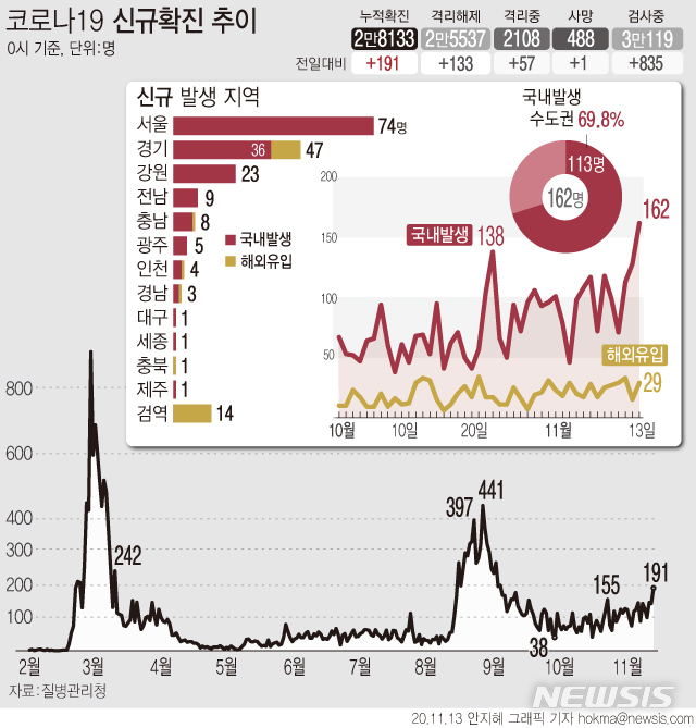 [서울=뉴시스] 13일 0시 기준 '코로나19' 신규 확진자가 162명으로 집계됐다. 이달 8일부터 6일 연속 100명 이상 신규 확진자가 발생하고 있다. (그래픽=안지혜 기자)  hokma@newsis.com