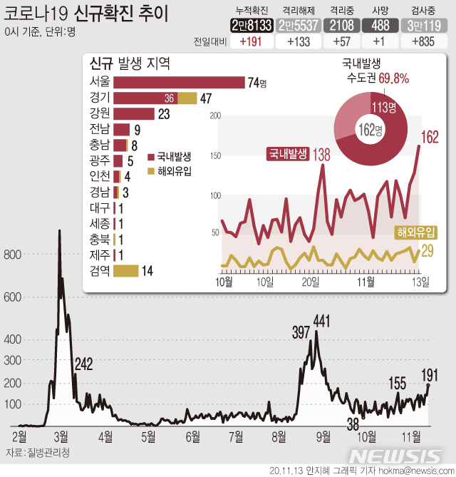 [서울=뉴시스] 13일 0시 기준 '코로나19' 신규 확진자가 162명으로 집계됐다. 이달 8일부터 6일 연속 100명 이상 신규 확진자가 발생하고 있다. (그래픽=안지혜 기자)&nbsp; hokma@newsis.com 
