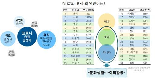 [서울=뉴시스] 코로나19 일상생활 관련 거대자료 분석. 2020.11.13. (사진 = 문화체육관광부 제공) photo@newsis.com 