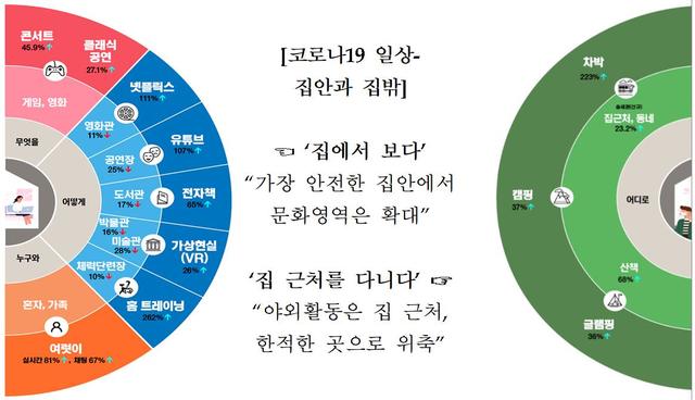 [서울=뉴시스] 코로나19 일상생활 관련 거대자료 분석. 2020.11.13. (사진 = 문화체육관광부 제공) photo@newsis.com 