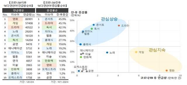 [서울=뉴시스] 코로나19 일상생활 관련 거대자료 분석. 2020.11.13. (사진 = 문화체육관광부 제공) photo@newsis.com 