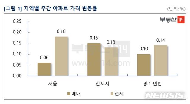 [서울=뉴시스](제공 = 부동산114) 2020.11.13.