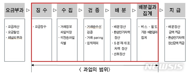 [서울=뉴시스] 서울시 2020년 수도권 통합요금 정산검증 용역. (표=서울시 제공) 2020.11.13. photo@newsis.com 