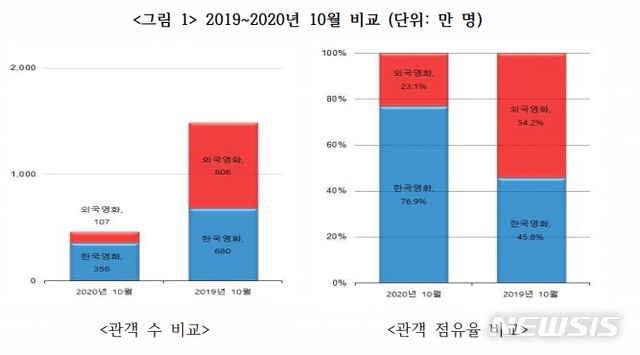 [서울=뉴시스]2019년과 2020년 10월 관객 수 비교 표. (사진=영화진흥위원회 제공) 2020.11.13. photo@newsis.com