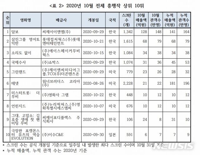 [서울=뉴시스]10월 영화 전체 흥행작 상위 10위. (사진=영화진흥위원회 제공) 2020.11.13. photo@newsis.com
