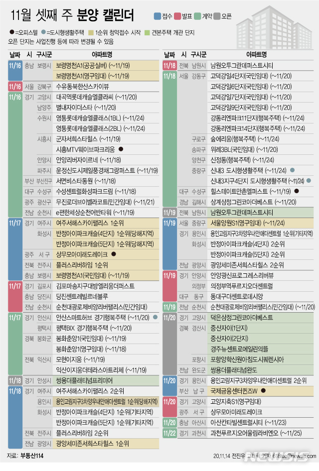 [서울=뉴시스] 14일 부동산 정보업체 부동산114에 따르면 11월 셋째 주에는 전국 12개 단지에서 총 6,580가구(일반분양 4,403가구)가 분양을 시작한다. (그래픽=전진우 기자)  618tue@newsis.com