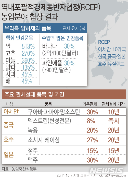 日 맥주·中 녹용·동남아 키위 개방하고…우리 쌀 지켰다