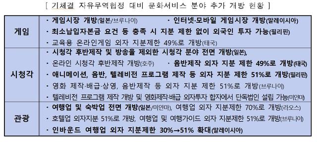 [서울=뉴시스] 기체결 자유무역협정 대비 문화서비스 분야 추가 개방 현황. 2020.11.13. (사진 = 문화체육관광부 제공) photo@newsis.com 