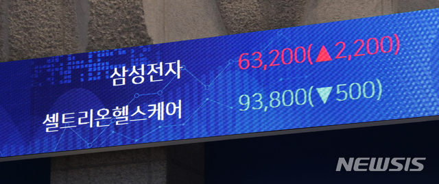 [서울=뉴시스]13일 서울 여의도 한국거래소 전광판에 삼성전자 주가가 보이고 있다. 삼성전자는 6만3천200원으로 마감하며 역대 최고가를 달성했다. (사진=한국거래소 제공) 2020.11.13. photo@newsis.com