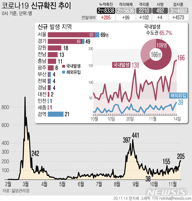 [서울=뉴시스] 14일 0시 기준 '코로나19' 신규 확진자가 205명으로 집계됐다. 국내발생 확진자는 166명, 해외유입 확진자는 39명이다.(그래픽=안지혜 기자)  hokma@newsis.com