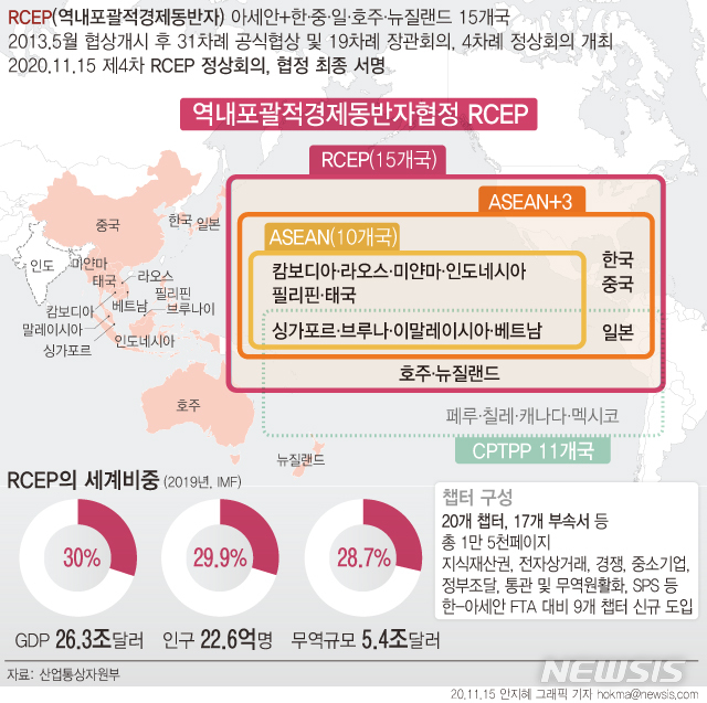 [서울=뉴시스] 역내포괄적경제동반자협정(RCEP)은 동남아시아국가연합(ASEAN·아세안) 10개국과 한국·중국·일본·호주·뉴질랜드 5개국을 더해 아시아·태평양 지역 15개국 사이의 무역 룰을 정하는 '메가 FTA'를 뜻한다. (그래픽=안지혜 기자)&nbsp; hokma@newsis.com 