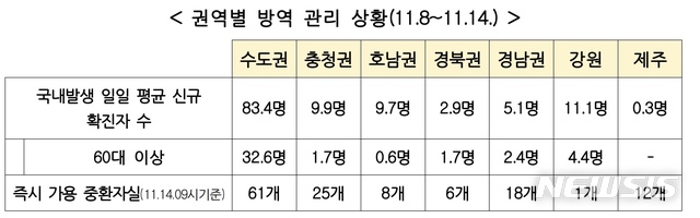 [세종=뉴시스]권역별 방역 관리 상황. (표=중앙재난안전대책본부 제공) 2020.11.15. photo@newsis.com