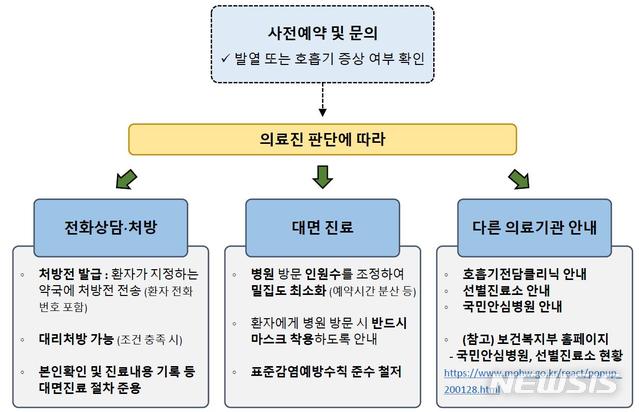 [서울=뉴시스] 신종 코로나바이러스 감염증(코로나19)-인플루엔자(독감) 동시유행 대비 진료지침. (자료=중앙재난안전대책본부 제공). 2020.11.15. photo@newsis.com