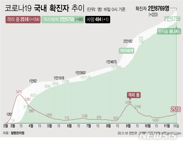 [서울=뉴시스] 16일 0시 기준 '코로나 19' 누적 확진자는 223명 늘어난 2만8769명이다. 치료 중인 환자는 154명 늘어 2516명이 됐다. 확진자 중 완치자 비율을 나타내는 완치율은 89.54%를 기록하고 있다. (그래픽=전진우 기자)&nbsp; 618tue@newsis.com 